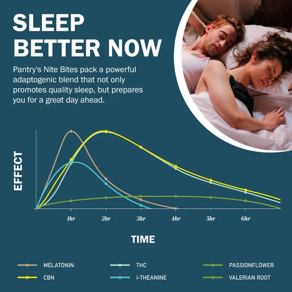 Onset, peak and duration chart for a sleep edibles: THC, CBN, valerian root, melatonin, passionflower